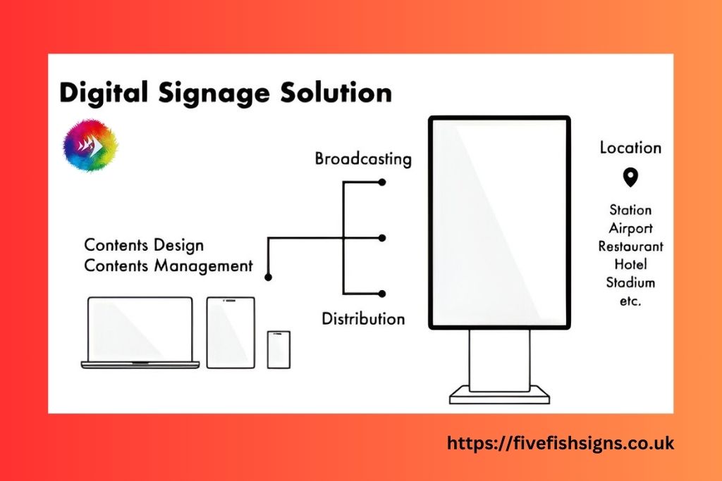 High-resolution digital signage services displaying dynamic content in a retail store to enhance customer engagement and brand visibility.